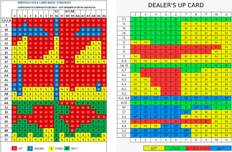 Blackjack strategy charts